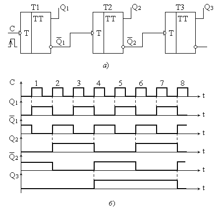 Структура и временная диаграмма суммирующего счетчика на базе триггеров с прямым динамическим входом
