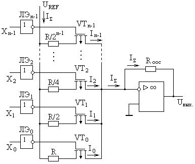 Структурная схема ЦАП с суммированием токов