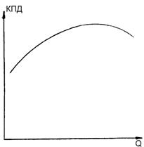 Принципиальная зависимость КПД при линейном выражении энергетической характеристики КА