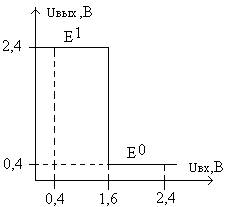 Передаточная характеристика базового ТТЛ - элемента
