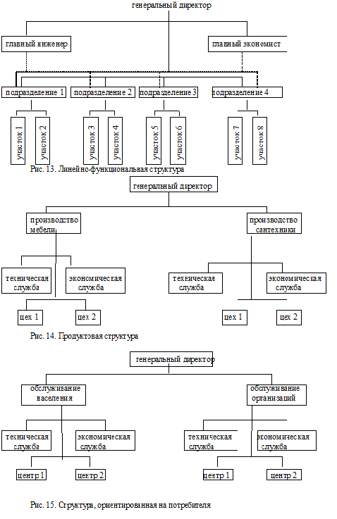 Структуры систем управлени по типу департаментизации 2