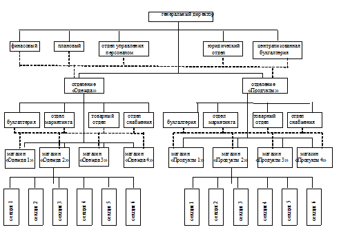 Продуктовая структура торговой фирмы