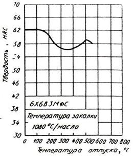 Кривая зависимости твердости по Роквеллу (HRC) от температуры отпуска