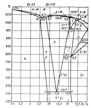 Диаграмма состояния медь-алюминий
