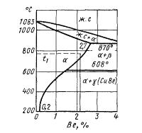 Диаграмма состояния медь-бериллий