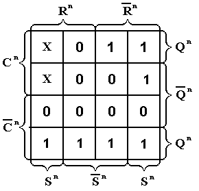 Диаграмма Вейча для синхронного RS-триггера (а)