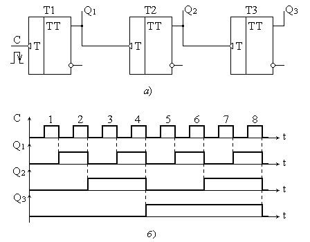 Структура и временная диаграмма суммирующего счетчика на базе триггеров с инверсным динамическим входом