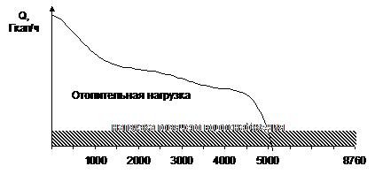 Совмещенный график по продолжительности нагрузки, покрываемой за счет горячей воды