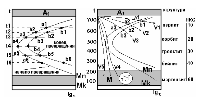 Диаграмма изотермического распада аустенита