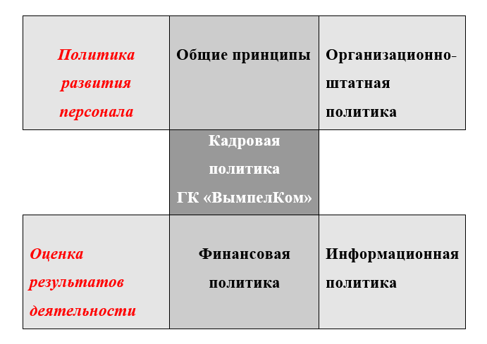 Структура кадровой политики ГК «ВымпелКом»