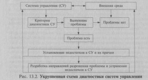 Методика диагностики